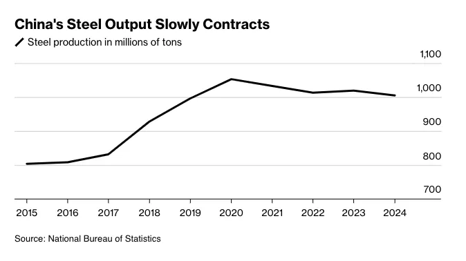 Ngành thép Trung Quốc đối mặt với khủng hoảng khi sản xuất vượt cầu